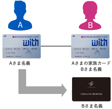 家族カード